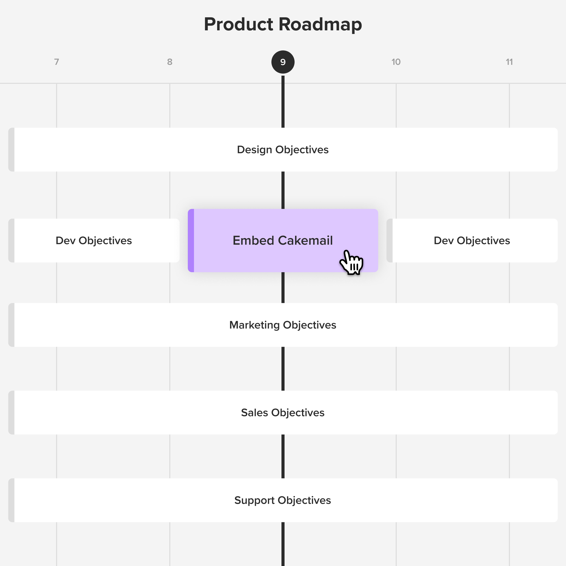 A product roadmap with "Embed Cakemail" as one of its steps.