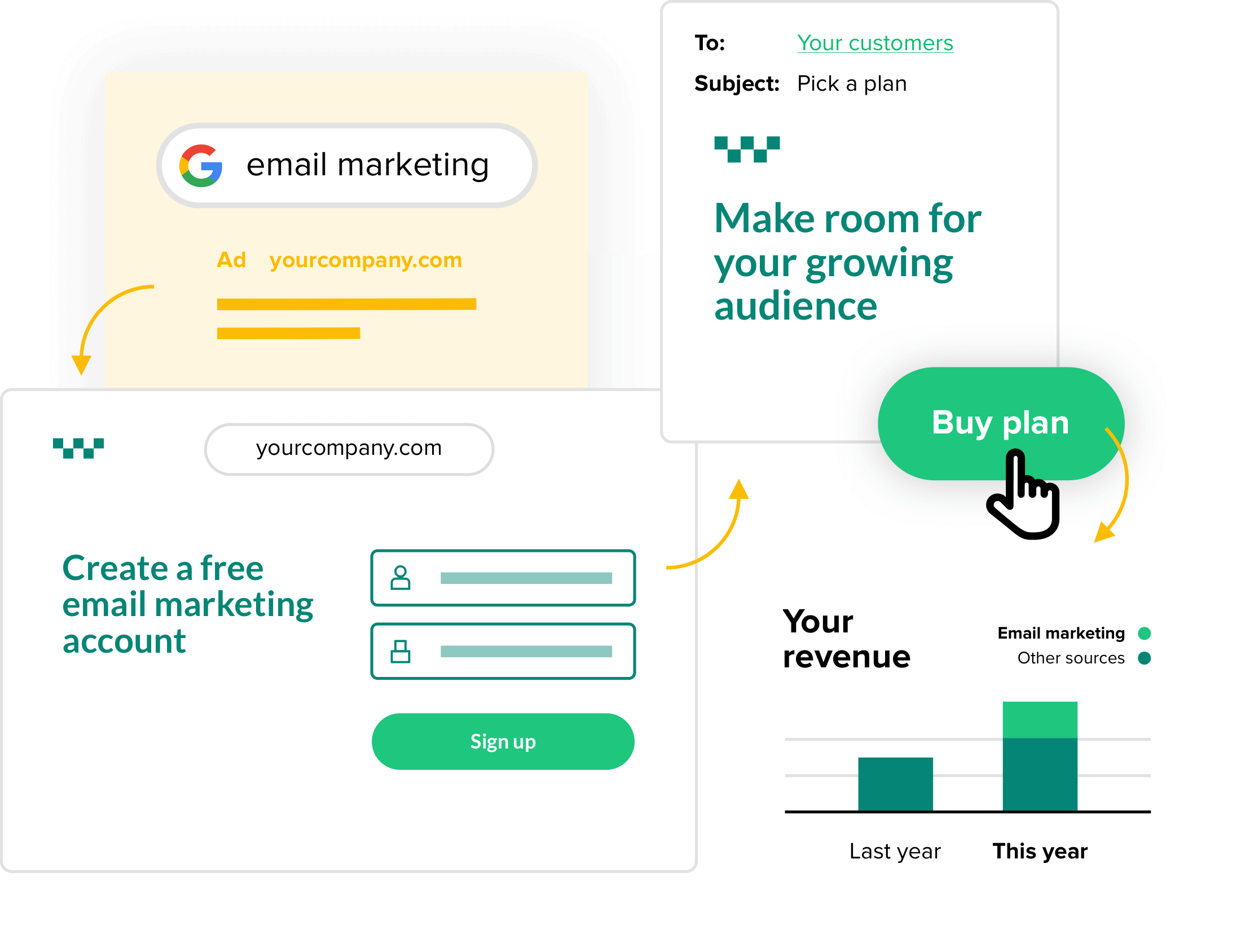 A reseller's sign-up page, an upgrade email, and a revenue chart.
